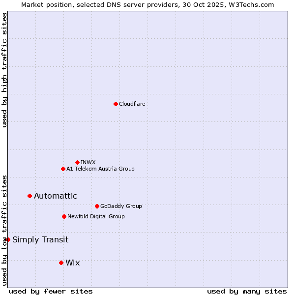 Market position of Wix vs. Automattic vs. Simply Transit