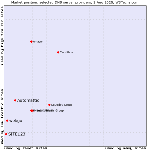 Market position of Automattic vs. webgo vs. SITE123