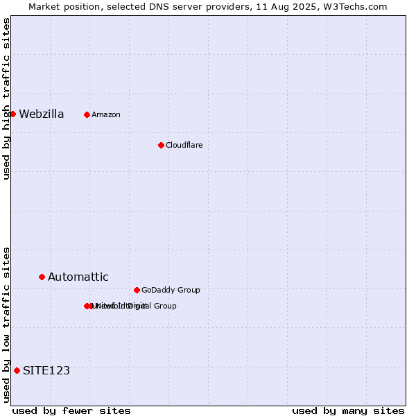 Market position of Automattic vs. SITE123 vs. Webzilla