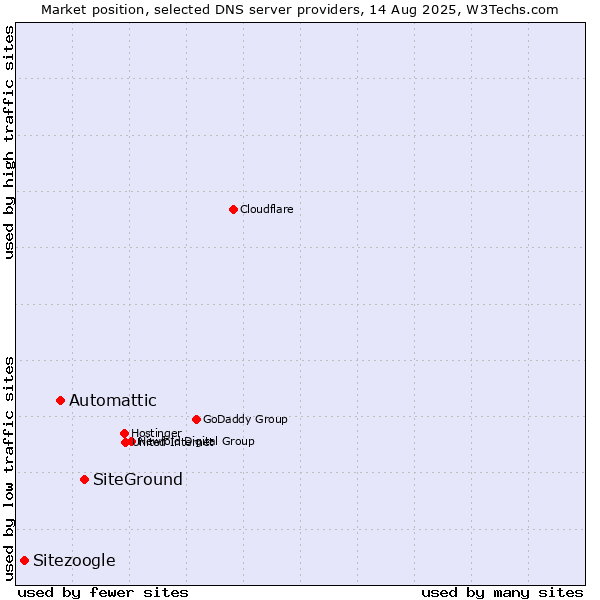 Market position of SiteGround vs. Automattic vs. Sitezoogle