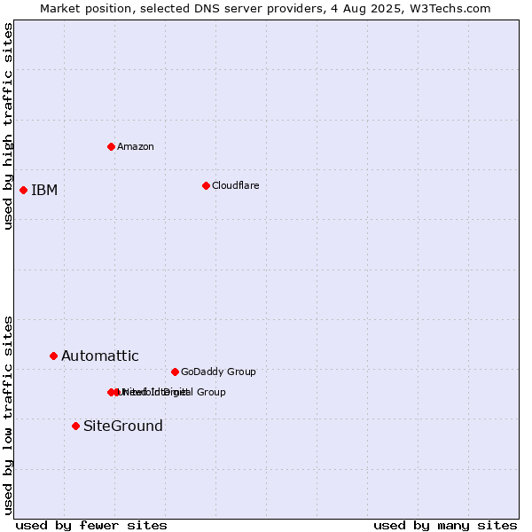 Market position of SiteGround vs. Automattic vs. IBM