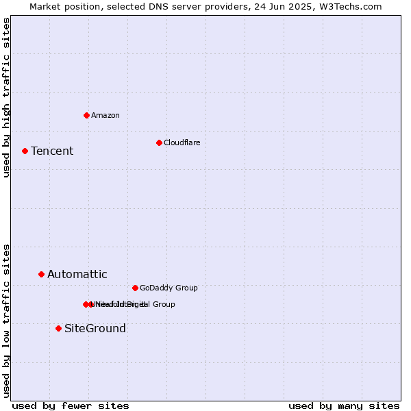 Market position of SiteGround vs. Automattic vs. Tencent