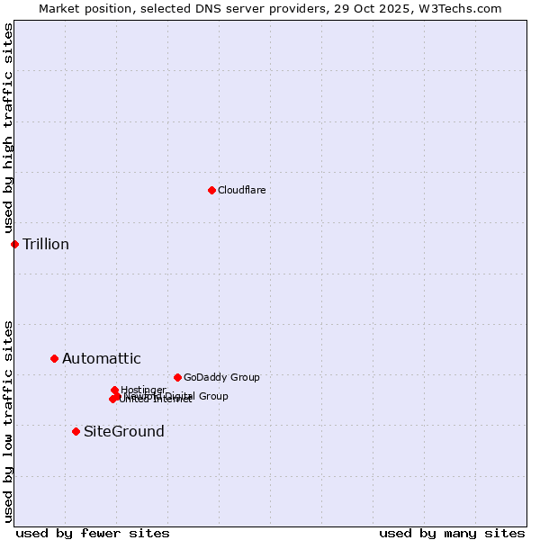 Market position of SiteGround vs. Automattic vs. Trillion