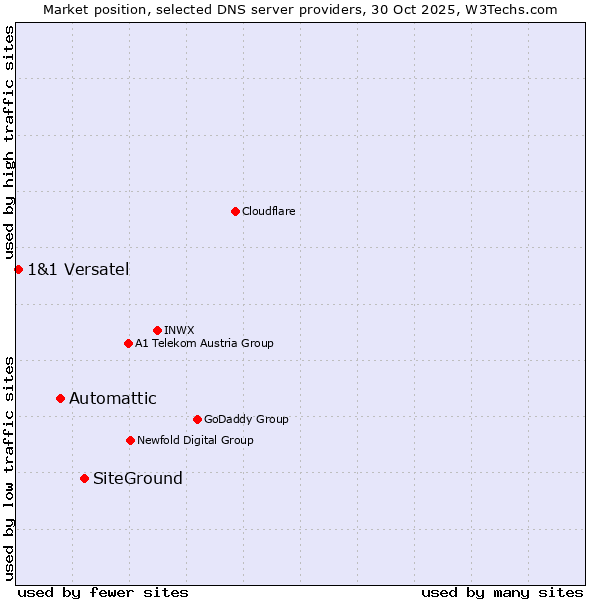 Market position of SiteGround vs. Automattic vs. 1&1 Versatel