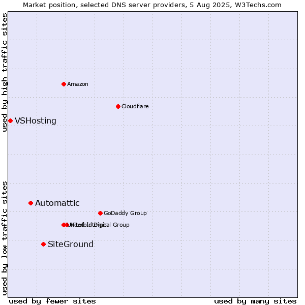 Market position of SiteGround vs. Automattic vs. VSHosting