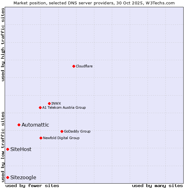 Market position of Automattic vs. Sitezoogle vs. SiteHost