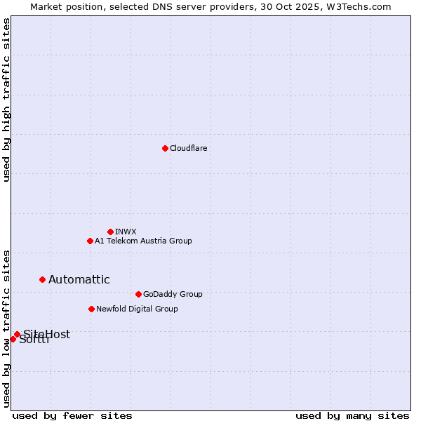 Market position of Automattic vs. SiteHost vs. Softtr