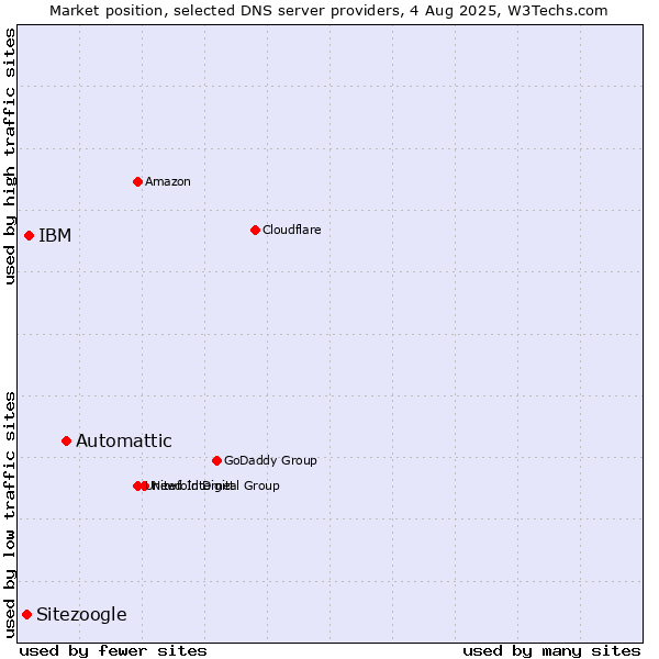 Market position of Automattic vs. IBM vs. Sitezoogle