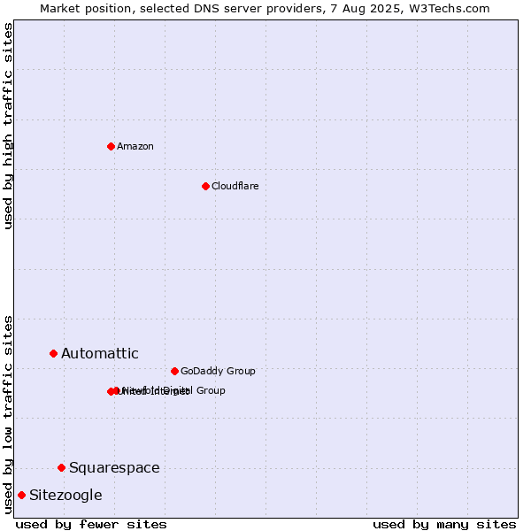 Market position of Squarespace vs. Automattic vs. Sitezoogle