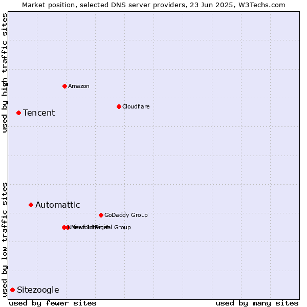 Market position of Automattic vs. Tencent vs. Sitezoogle