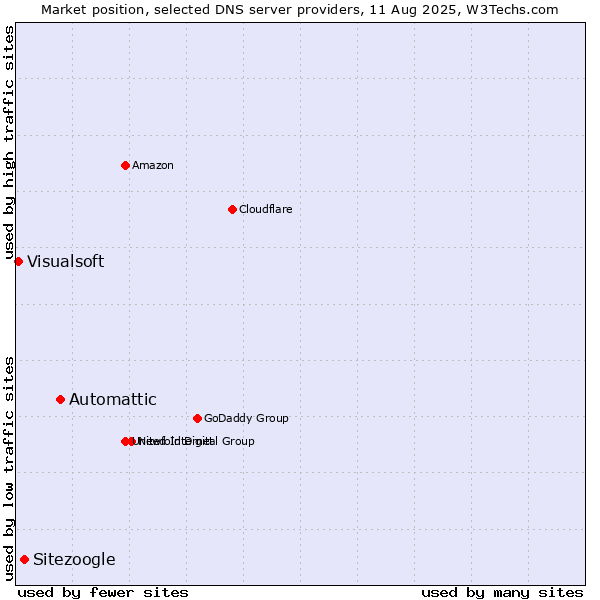 Market position of Automattic vs. Sitezoogle vs. Visualsoft