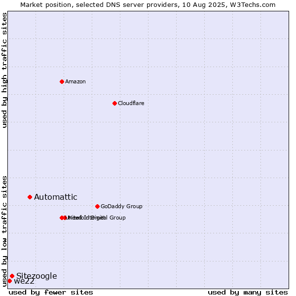Market position of Automattic vs. Sitezoogle vs. we22