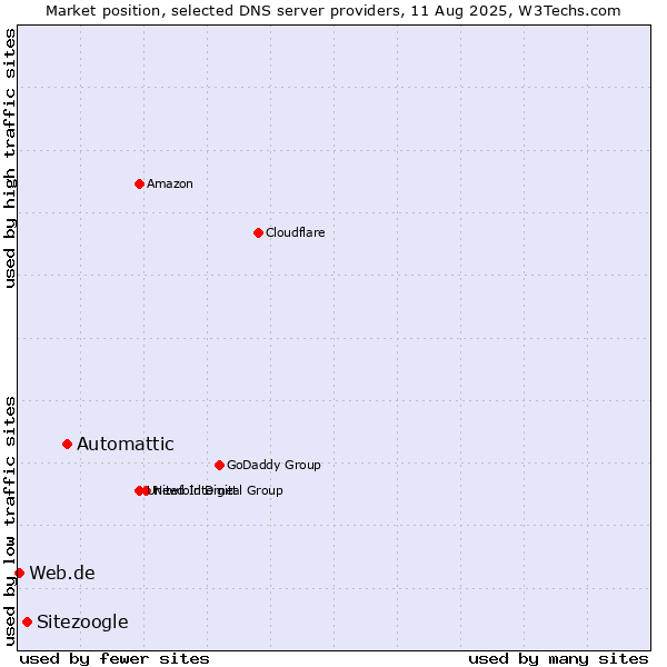 Market position of Automattic vs. Sitezoogle vs. Web.de