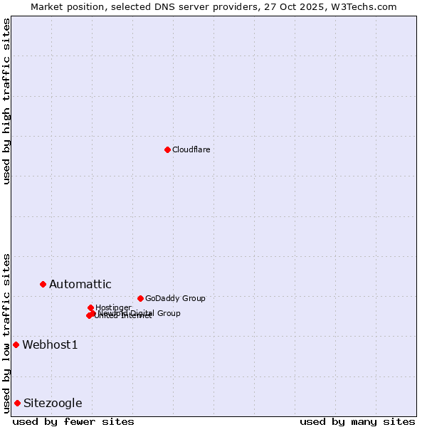 Market position of Automattic vs. Sitezoogle vs. Webhost1