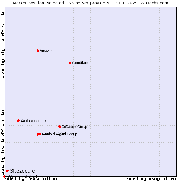 Market position of Automattic vs. Sitezoogle vs. Webhost Python