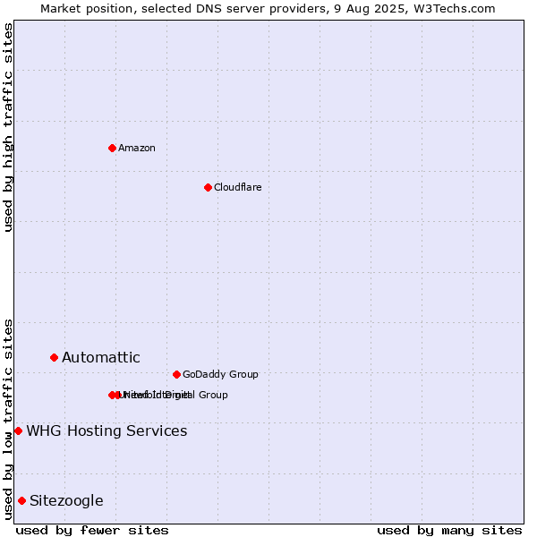 Market position of Automattic vs. Sitezoogle vs. WHG Hosting Services