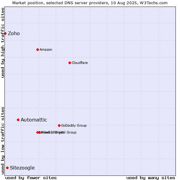 Market position of Automattic vs. Sitezoogle vs. Zoho