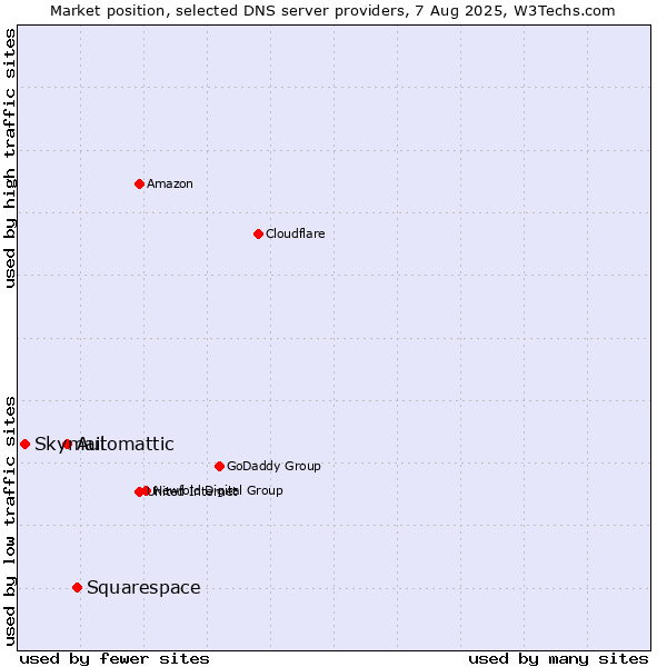 Market position of Squarespace vs. Automattic vs. Skymail