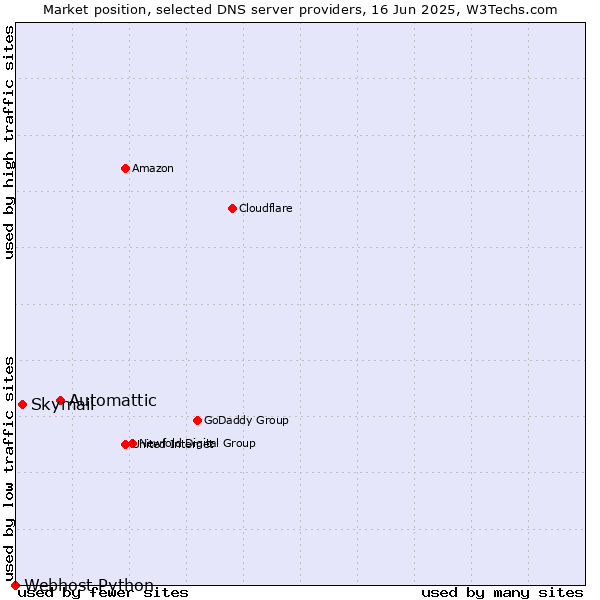 Market position of Automattic vs. Skymail vs. Webhost Python