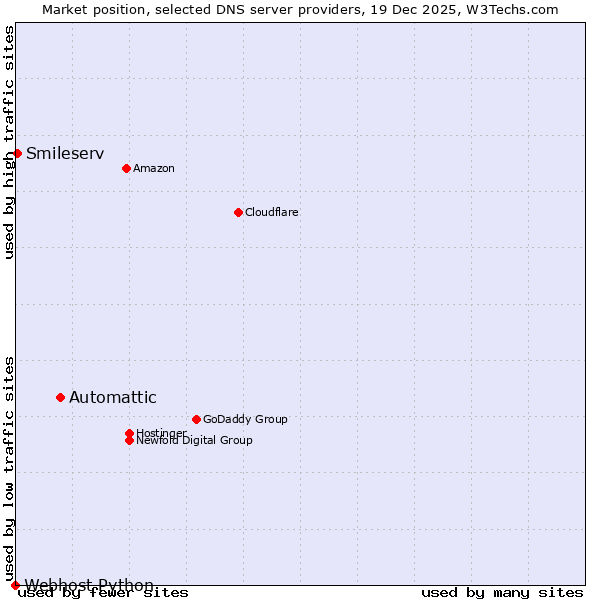 Market position of Automattic vs. Smileserv vs. Webhost Python