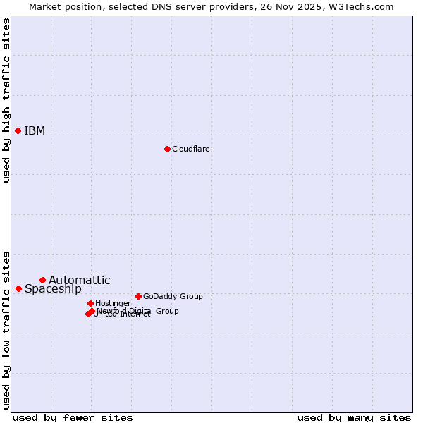 Market position of Automattic vs. Spaceship vs. IBM
