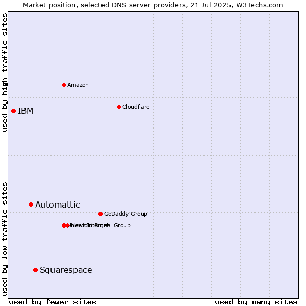 Market position of Squarespace vs. Automattic vs. IBM