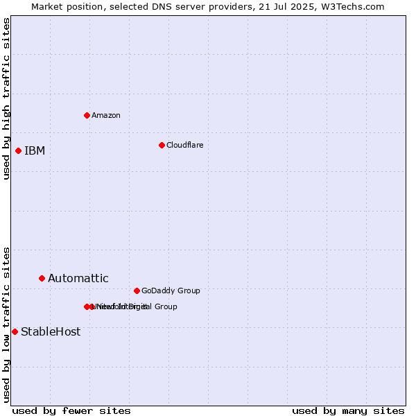 Market position of Automattic vs. IBM vs. StableHost