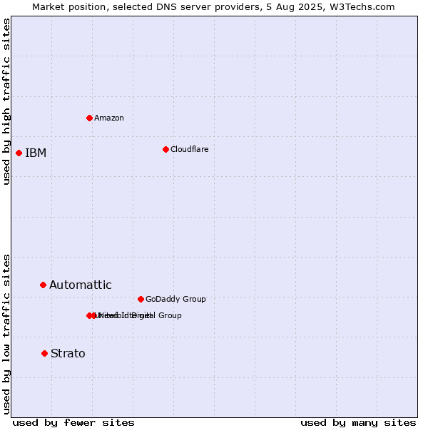 Market position of Strato vs. Automattic vs. IBM