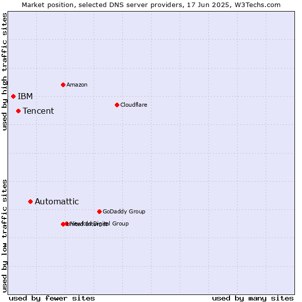 Market position of Automattic vs. Tencent vs. IBM