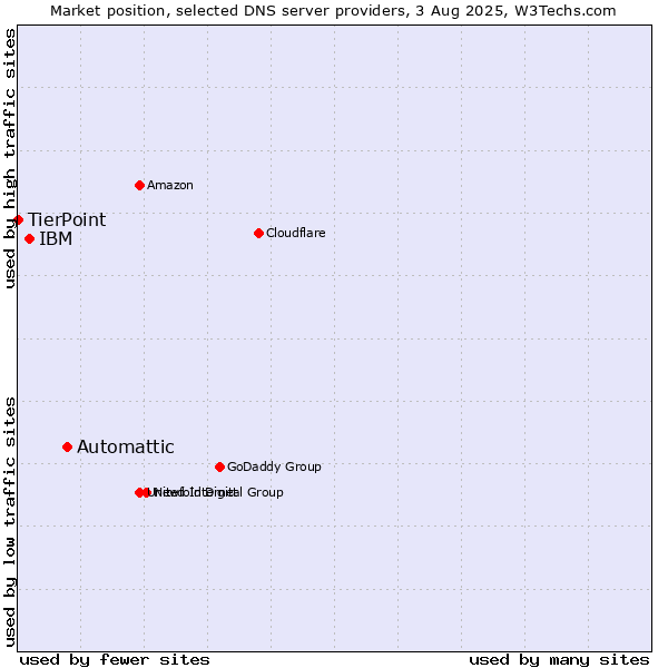 Market position of Automattic vs. IBM vs. TierPoint