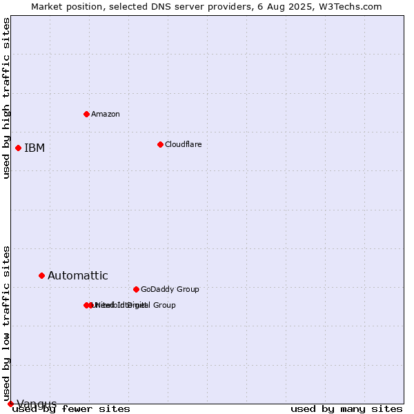 Market position of Automattic vs. IBM vs. Vangus