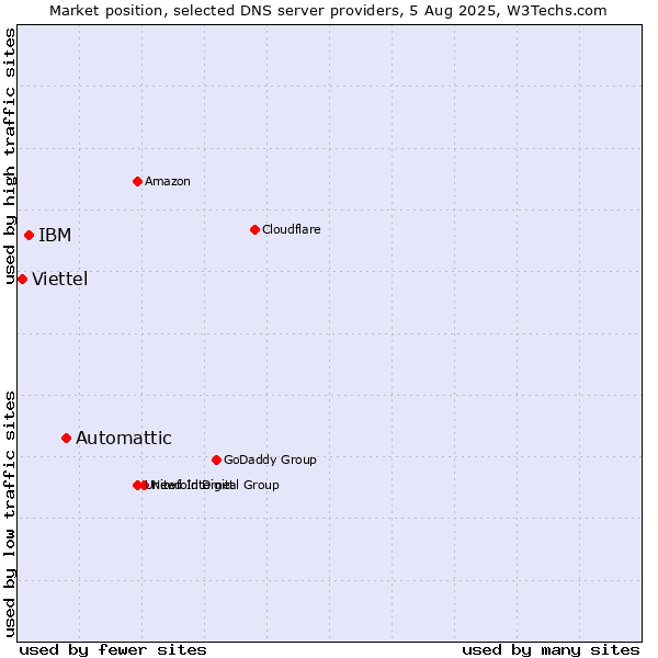 Market position of Automattic vs. IBM vs. Viettel