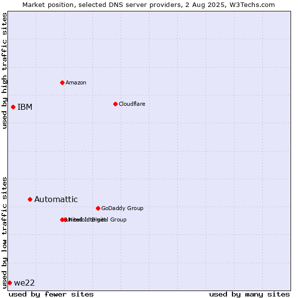 Market position of Automattic vs. IBM vs. we22