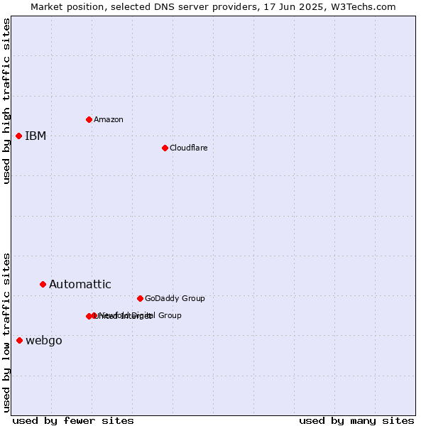 Market position of Automattic vs. webgo vs. IBM