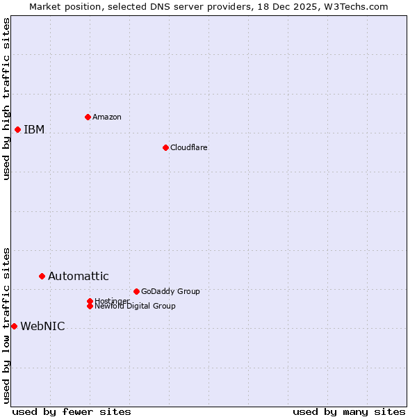 Market position of Automattic vs. IBM vs. WebNIC