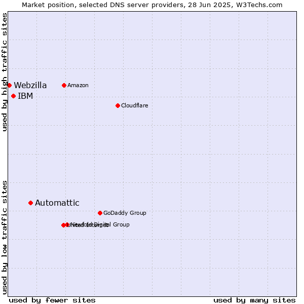 Market position of Automattic vs. IBM vs. Webzilla