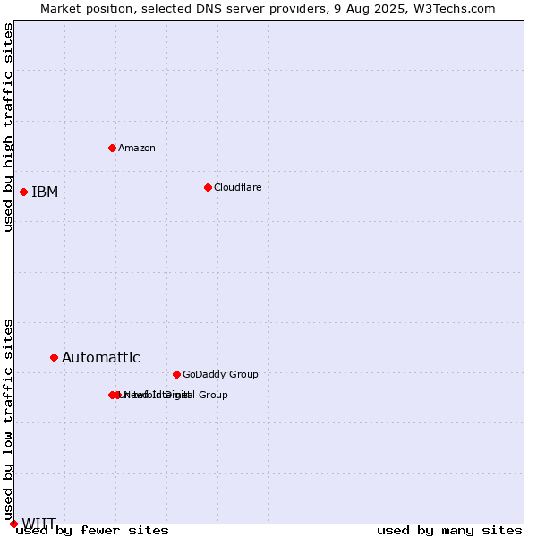 Market position of Automattic vs. IBM vs. WIIT