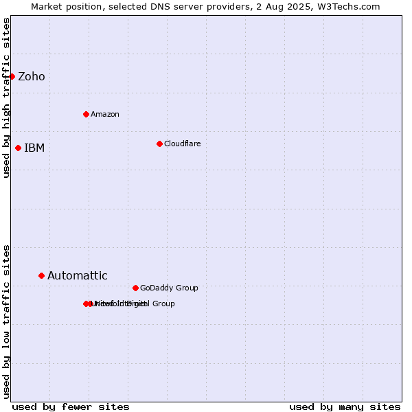 Market position of Automattic vs. IBM vs. Zoho