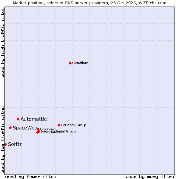 Market position of Automattic vs. SpaceWeb vs. Softtr