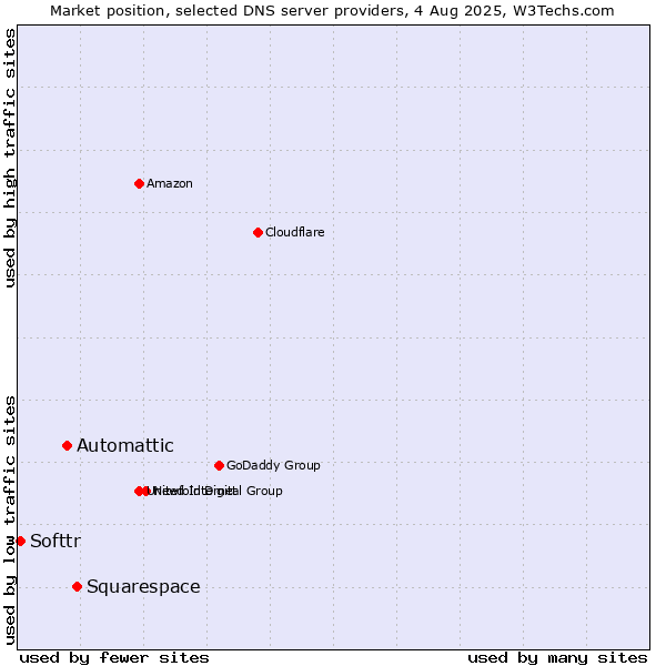 Market position of Squarespace vs. Automattic vs. Softtr