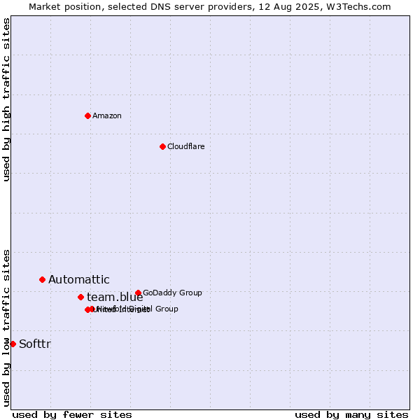 Market position of team.blue vs. Automattic vs. Softtr