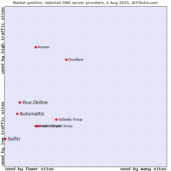 Market position of Your.Online vs. Automattic vs. Softtr