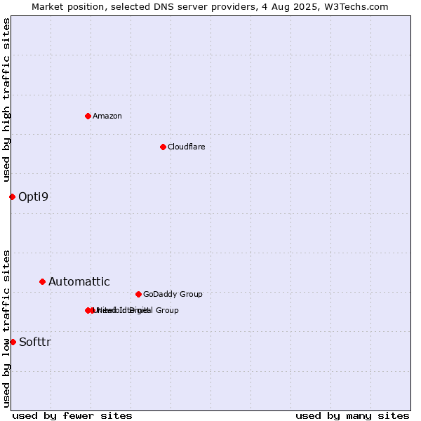 Market position of Automattic vs. Softtr vs. Opti9