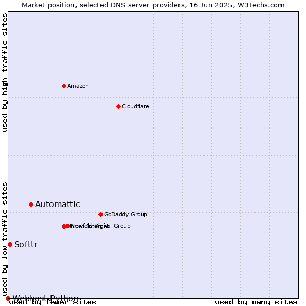 Market position of Automattic vs. Softtr vs. Webhost Python