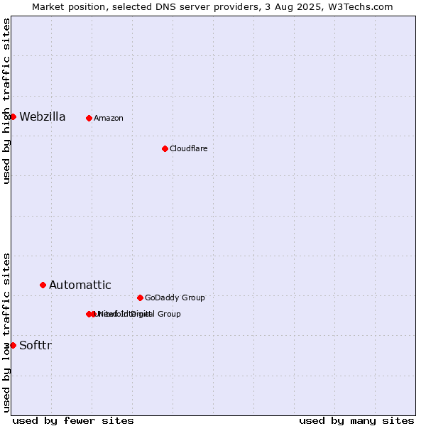 Market position of Automattic vs. Softtr vs. Webzilla