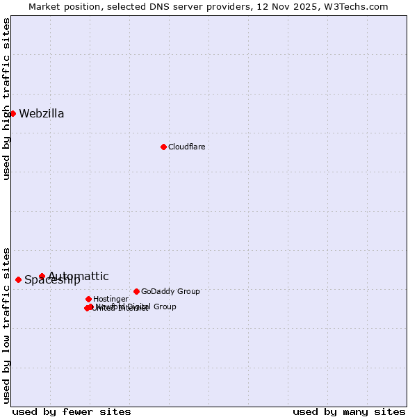 Market position of Automattic vs. Spaceship vs. Webzilla