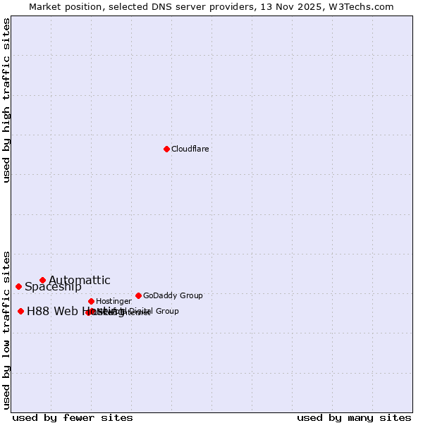 Market position of Automattic vs. H88 Web Hosting vs. Spaceship