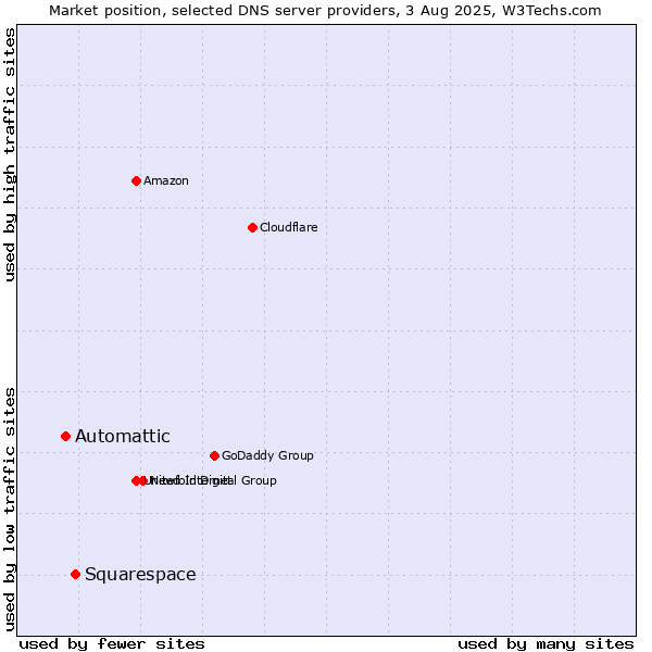 Market position of Squarespace vs. Automattic