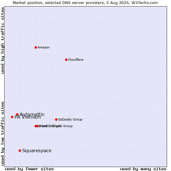 Market position of Squarespace vs. Automattic vs. PA Vietnam