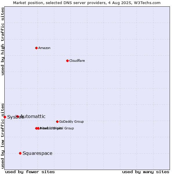 Market position of Squarespace vs. Automattic vs. Sysbee